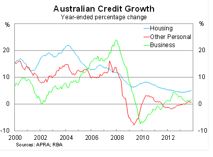 Graph for How low rates are working their magic on debt